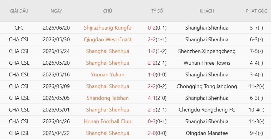 Soi kèo phạt góc Dalian Yingbo vs Shanghai Shenhua, 18h00 ngày 28/6 - Ảnh 3
