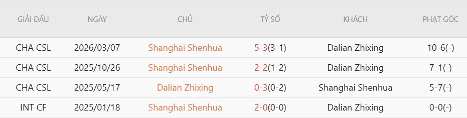 Soi kèo phạt góc Dalian Yingbo vs Shanghai Shenhua, 18h00 ngày 28/6 - Ảnh 4