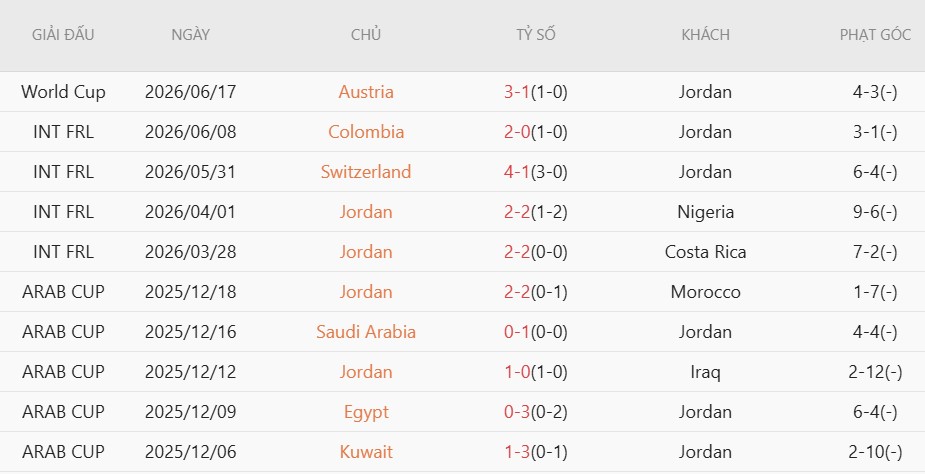Soi kèo phạt góc Jordan vs Argentina, 9h00 ngày 28/6 - Ảnh 3