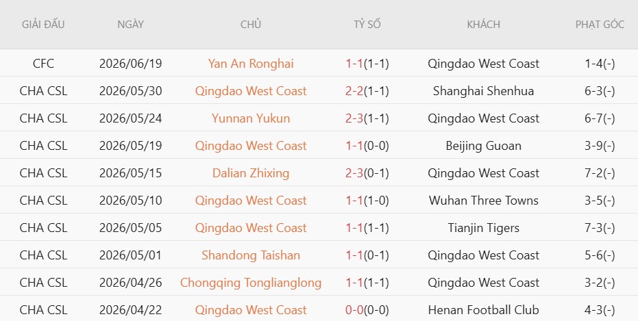 Soi kèo phạt góc Qingdao West Coast vs Zhejiang Professional, 17h00 ngày 28/6 - Ảnh 2
