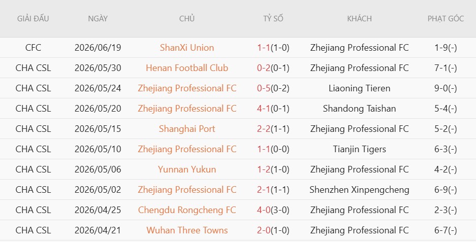 Soi kèo phạt góc Qingdao West Coast vs Zhejiang Professional, 17h00 ngày 28/6 - Ảnh 3