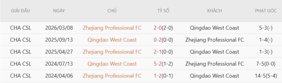Soi kèo phạt góc Qingdao West Coast vs Zhejiang Professional, 17h00 ngày 28/6 - Ảnh 4