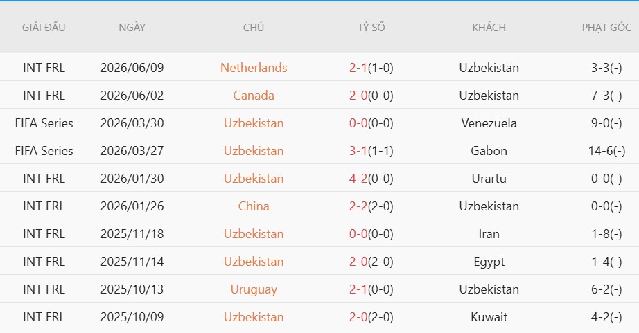 Soi kèo thẻ phạt CHDC Congo vs Uzbekistan, 6h30 ngày 28/6 - Ảnh 4
