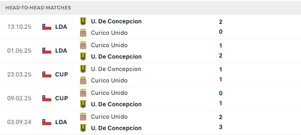 Nhận định, Soi kèo Curico Unido vs Universidad de Concepcion 03h00 ngày 29/06: Chủ nhà có điểm - Ảnh 3