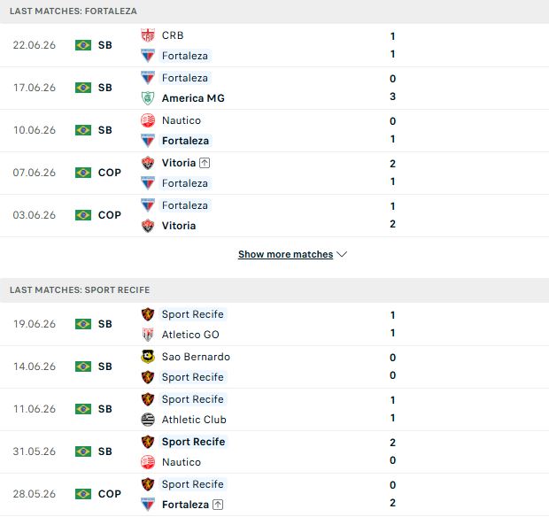 Nhận định, Soi kèo Fortaleza vs Recife 04h30 ngày 29/06: Bất phân thắng bại - Ảnh 2