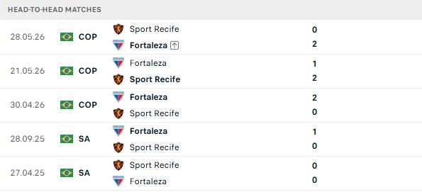 Nhận định, Soi kèo Fortaleza vs Recife 04h30 ngày 29/06: Bất phân thắng bại - Ảnh 3