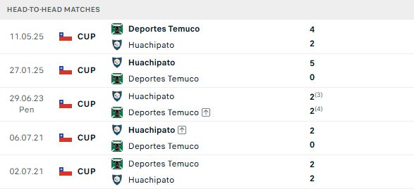 Nhận định, Soi kèo Huachipato vs Deportes Temuco 02h00 ngày 29/06: Chủ nhà khó thắng - Ảnh 3