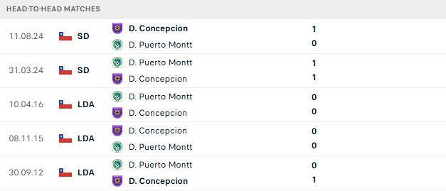 Nhận định, Soi kèo Puerto Montt vs Deportes Concepcion 07h00 ngày 29/06: Khách có 3 điểm  - Ảnh 3