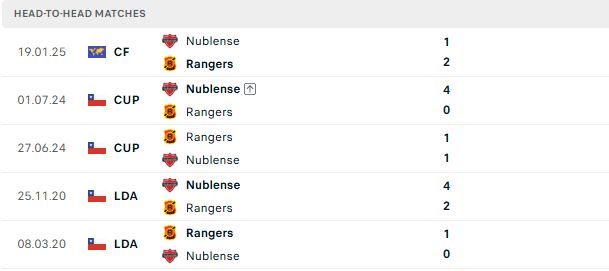Nhận định, Soi kèo Rangers Talca vs Nublense 04h00 ngày 29/06: Khách lấn chủ - Ảnh 3