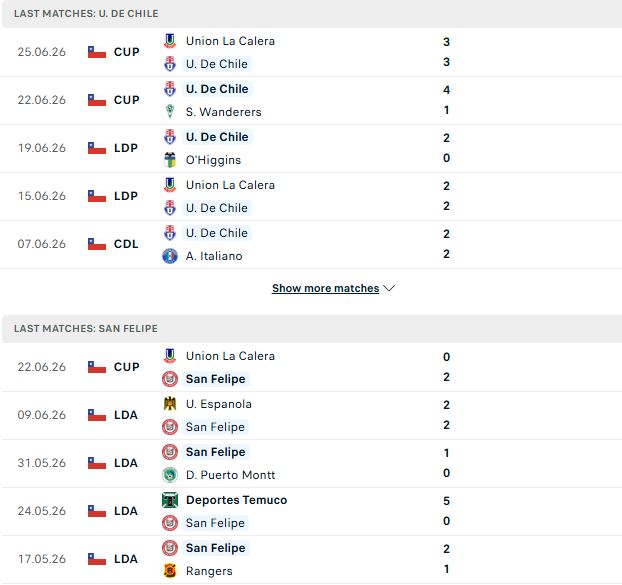 Nhận định, Soi kèo Universidad de Chile vs San Felipe 04h30 ngày 29/06: Chênh lệch đẳng cấp - Ảnh 2