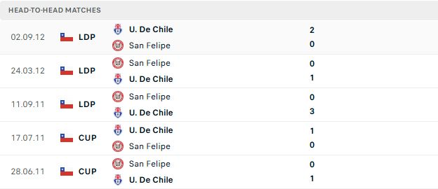 Nhận định, Soi kèo Universidad de Chile vs San Felipe 04h30 ngày 29/06: Chênh lệch đẳng cấp - Ảnh 3