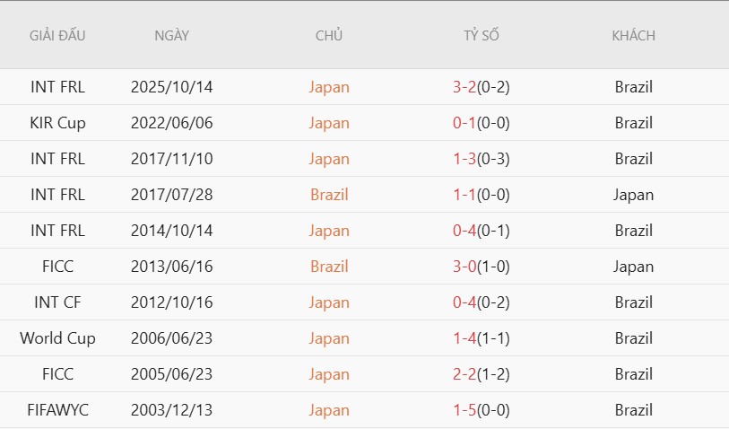 Soi kèo phạt góc Brazil vs Nhật Bản, 0h00 ngày 30/6 - Ảnh 5
