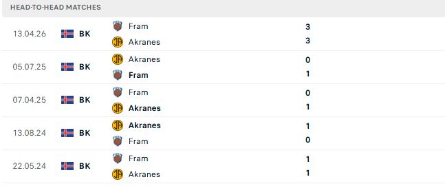 Nhận định, Soi kèo IA Akranes vs Fram Reykjavik 02h15 ngày 30/06: Hòa là đẹp - Ảnh 3