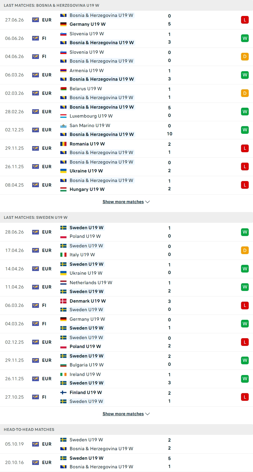 Nhận định, Soi kèo U19 Nữ Bosnia vs U19 Nữ Thụy Điển 22h00 ngày 30/6: Khó cho chủ nhà - Ảnh 2