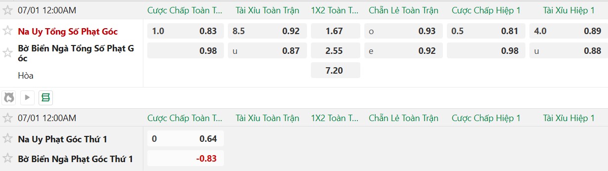 Soi kèo phạt góc Bờ Biển Ngà vs Na Uy, 0h00 ngày 1/7 - Ảnh 2