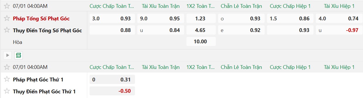 Soi kèo phạt góc Pháp vs Thụy Điển, 4h00 ngày 1/7 - Ảnh 2