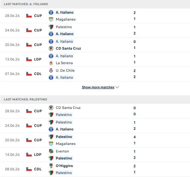 Nhận định, Soi kèo Audax Italiano vs Palestino 05h00 ngày 01/07: Tiếp đà hưng phấn - Ảnh 2