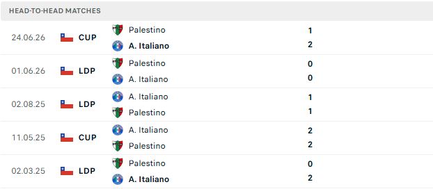 Nhận định, Soi kèo Audax Italiano vs Palestino 05h00 ngày 01/07: Tiếp đà hưng phấn - Ảnh 3