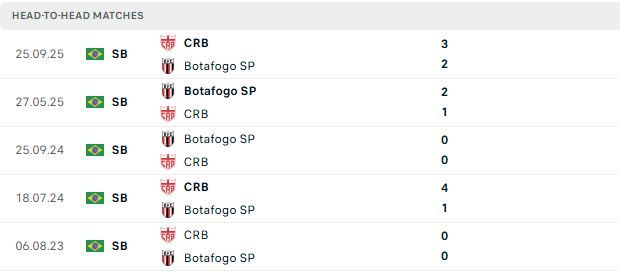 Nhận định, Soi kèo Botafogo SP vs CRB 06h00 ngày 01/07: Chủ nhà tất thắng - Ảnh 3