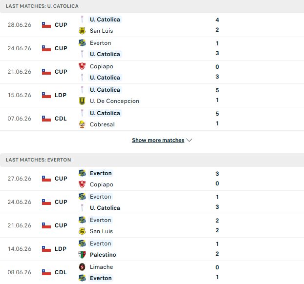 Nhận định, Soi kèo Universidad Catolica vs Everton CD 07h30 ngày 01/07: Chiến thắng cách biệt - Ảnh 2