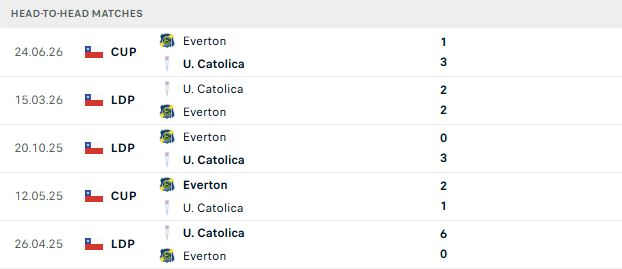 Nhận định, Soi kèo Universidad Catolica vs Everton CD 07h30 ngày 01/07: Chiến thắng cách biệt - Ảnh 3