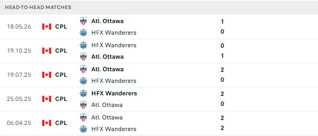 Nhận định, Soi kèo HFX Wanderers vs Atletico Ottawa 03h00 ngày 02/07: Điểm tựa sân nhà - Ảnh 3