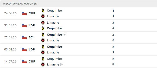 Nhận định, Soi kèo Limache vs Coquimbo Unido 05h00 ngày 02/07: Khách lấn chủ - Ảnh 3