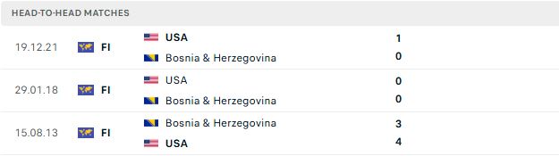 Nhận định, Soi kèo Mỹ vs Bosnia 07h00 ngày 02/07: Chủ nhà đi tiếp - Ảnh 3