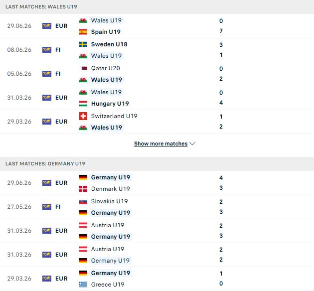 Nhận định, Soi kèo U19 Wales vs U19 Đức 03h00 ngày 02/07: Chênh lệch đẳng cấp - Ảnh 2