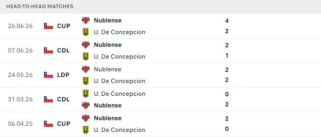 Nhận định, Soi kèo Universidad de Concepcion vs Nublense 07h00 ngày 02/07: Chủ nhà gặp khó - Ảnh 3