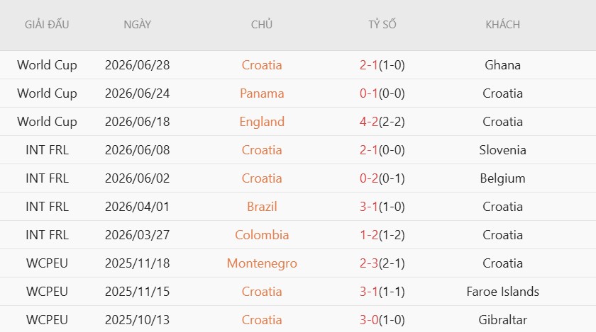Soi kèo phạt góc Bồ Đào Nha vs Croatia, 6h00 ngày 3/7 - Ảnh 4