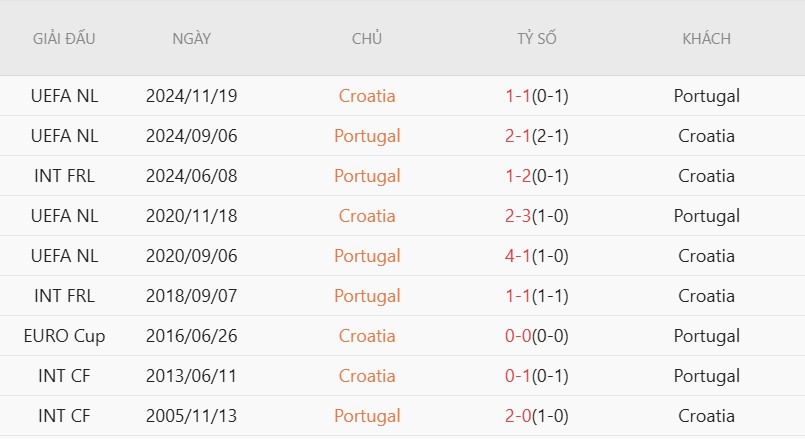 Soi kèo thẻ phạt Bồ Đào Nha vs Croatia, 6h00 ngày 3/7 - Ảnh 5