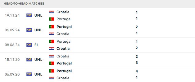 Nhận định, Soi kèo Bồ Đào Nha vs Croatia 06h00 ngày 03/07: Bất phân thắng bại - Ảnh 3