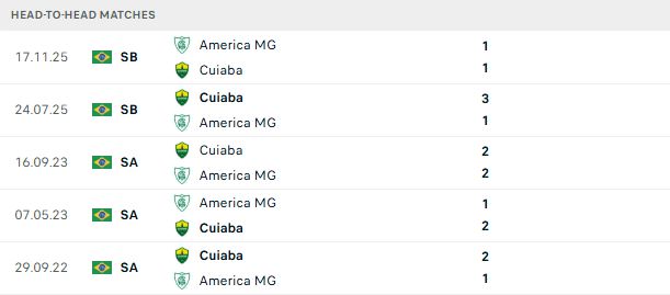 Nhận định, Soi kèo Cuiaba vs America Mineiro 06h00 ngày 03/07: Trở lại mạch thắng - Ảnh 3