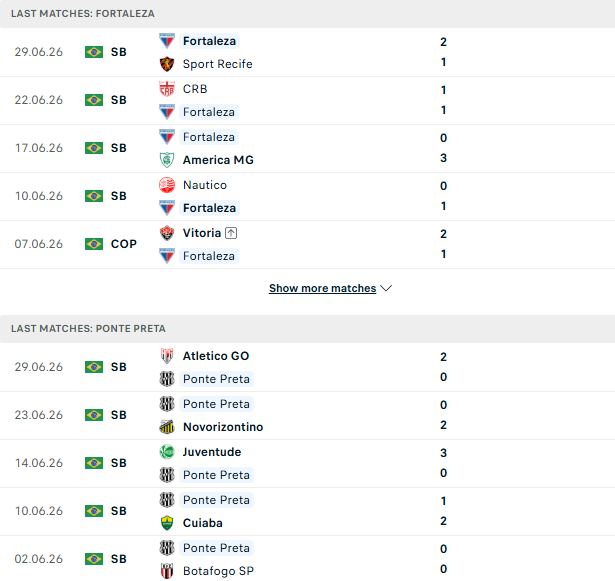 Nhận định, Soi kèo Fortaleza vs Ponte Preta 07h00 ngày 03/07: Nhấn chìm đội khách - Ảnh 2
