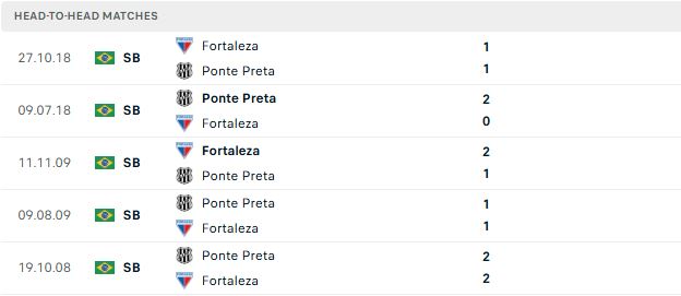 Nhận định, Soi kèo Fortaleza vs Ponte Preta 07h00 ngày 03/07: Nhấn chìm đội khách - Ảnh 3