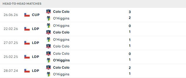 Nhận định, Soi kèo O Higgins vs Colo-Colo 07h30 ngày 03/07: Khách lấn chủ - Ảnh 3