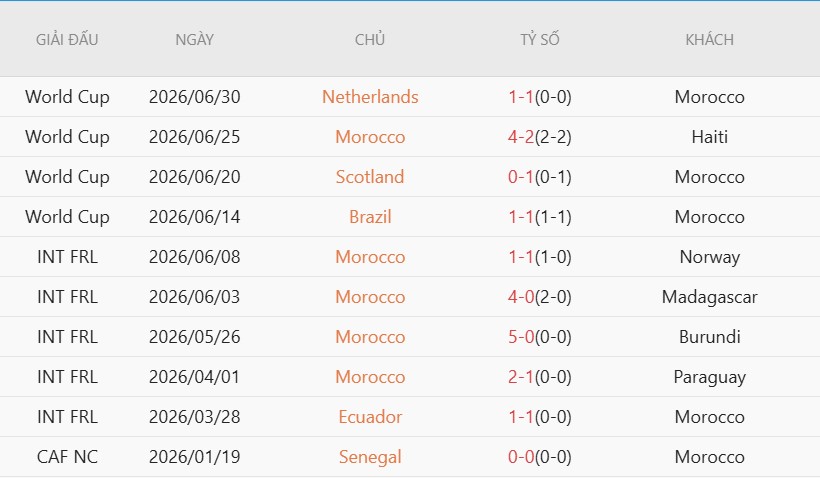 Nhận định, Soi kèo Canada vs Morocco 0h00 ngày 5/7: Sư tử Atlas tiến bước - Ảnh 3