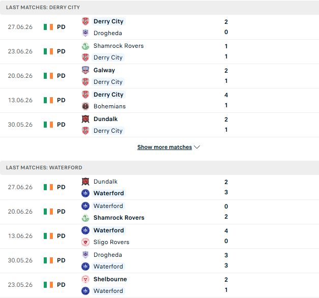Nhận định, Soi kèo Derry City vs Waterford 01h45 ngày 04/07: Tiếp đà hưng phấn - Ảnh 2
