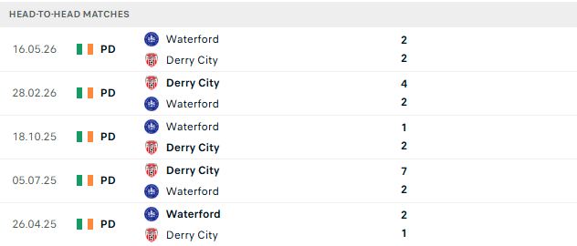 Nhận định, Soi kèo Derry City vs Waterford 01h45 ngày 04/07: Tiếp đà hưng phấn - Ảnh 3
