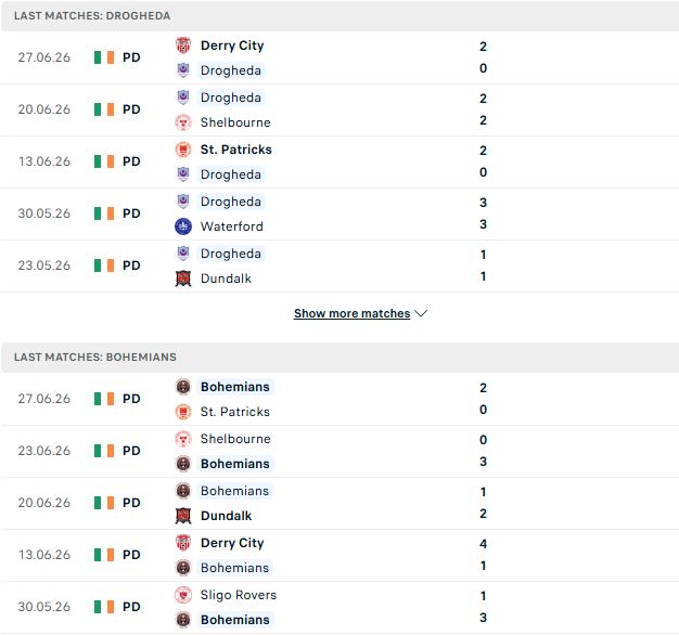 Nhận định, Soi kèo Drogheda vs Bohemians 01h45 ngày 04/07: Lấy điểm từ chủ nhà - Ảnh 2