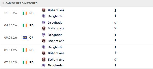 Nhận định, Soi kèo Drogheda vs Bohemians 01h45 ngày 04/07: Lấy điểm từ chủ nhà - Ảnh 3
