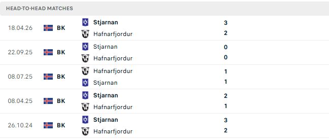 Nhận định, Soi kèo Hafnarfjordur vs Stjarnan Gardabaer 02h15 ngày 04/07: Nhấn chìm chủ nhà - Ảnh 3