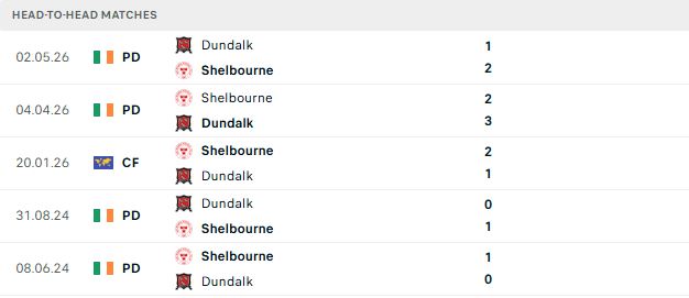Nhận định, Soi kèo Shelbourne vs Dundalk 02h00 ngày 04/07: Hòa là đẹp - Ảnh 3