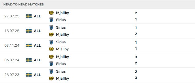 Nhận định, Soi kèo Sirius vs Mjallby 00h00 ngày 04/07: Bất phân thắng bại - Ảnh 3
