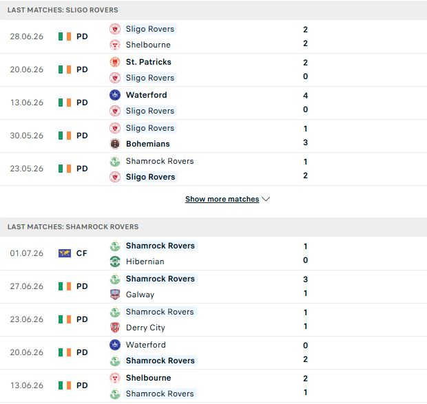 Nhận định, Soi kèo Sligo Rovers vs Shamrock Rovers 01h45 ngày 04/07: Khải hoàn đất khách - Ảnh 2