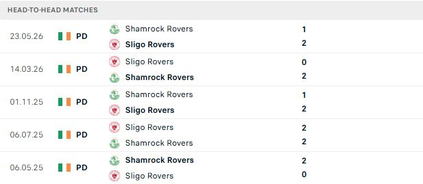 Nhận định, Soi kèo Sligo Rovers vs Shamrock Rovers 01h45 ngày 04/07: Khải hoàn đất khách - Ảnh 3