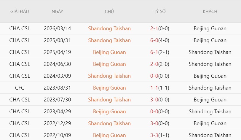 Soi kèo phạt góc Beijing Guoan vs Shandong Taishan, 18h35 ngày 4/7 - Ảnh 4
