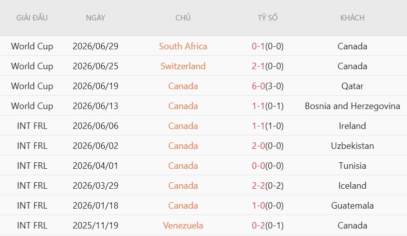 Soi kèo phạt góc Canada vs Morocco, 0h00 ngày 5/7 - Ảnh 3
