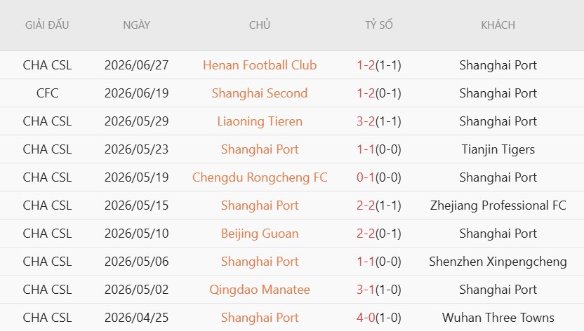 Soi kèo phạt góc Qingdao West Coast vs Shanghai Port, 18h00 ngày 4/7 - Ảnh 3